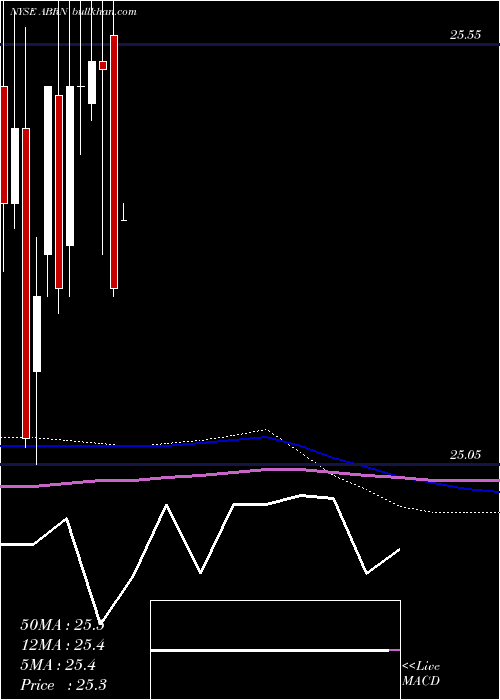  monthly chart ArborRealty