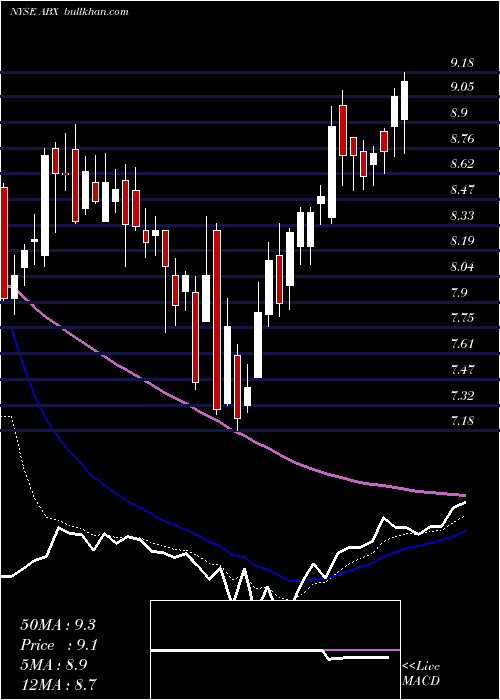  Daily chart BarrickGold