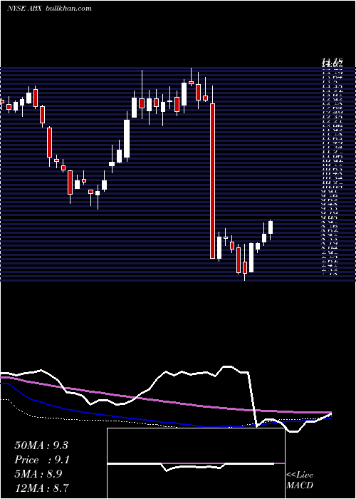  weekly chart BarrickGold