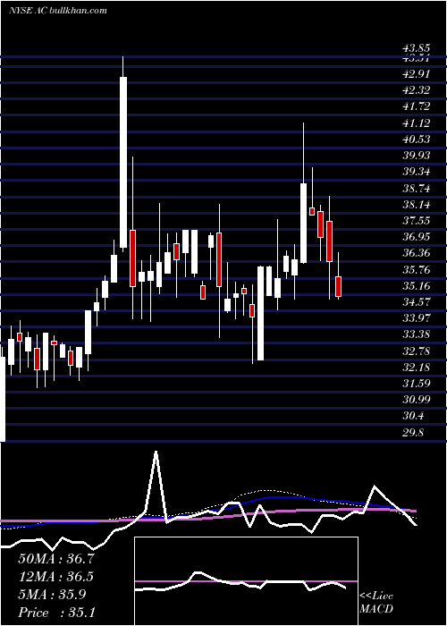  weekly chart AssociatedCapital