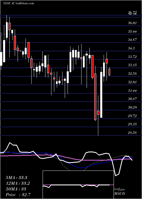  weekly chart AssociatedCapital