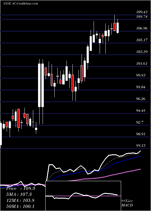 Daily chart ArcosaInc