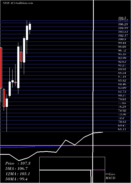  monthly chart ArcosaInc