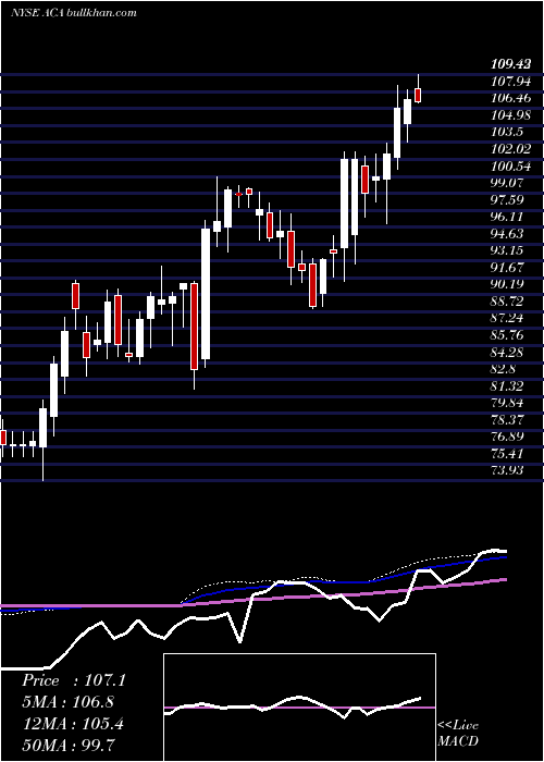  weekly chart ArcosaInc