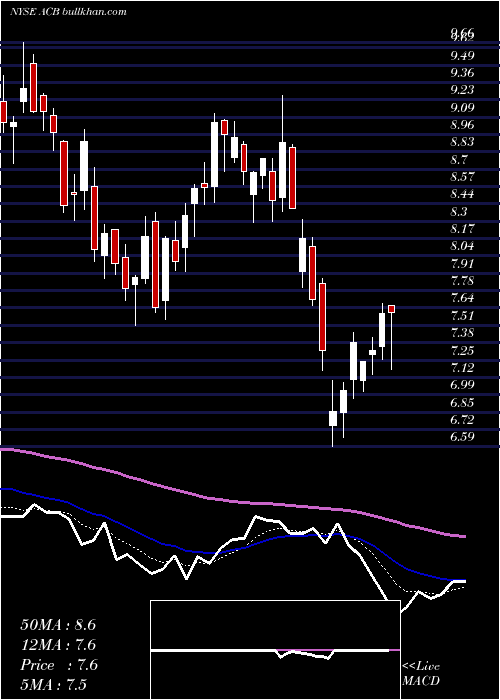  Daily chart AuroraCannabis