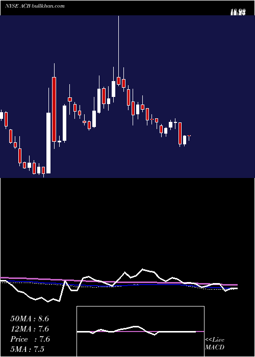  weekly chart AuroraCannabis