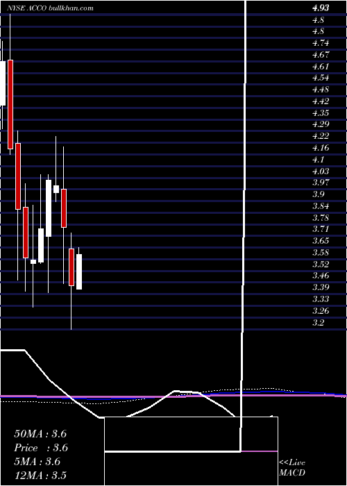  monthly chart AccoBrands