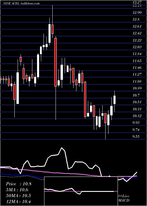  weekly chart AccelEntertainment