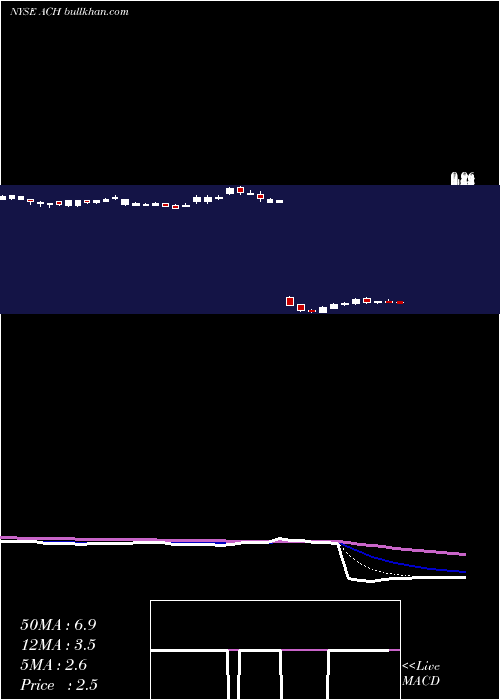  Daily chart AluminumCorporation