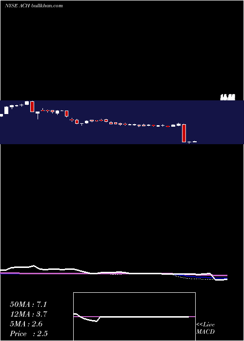  weekly chart AluminumCorporation