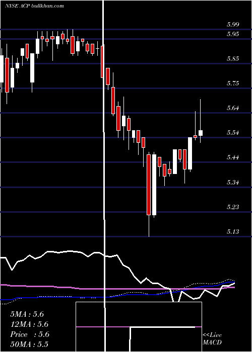  weekly chart AberdeenIncome