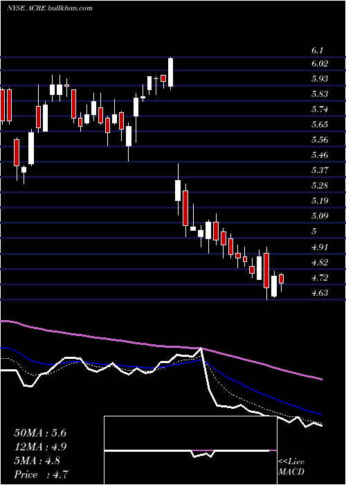  Daily chart AresCommercial