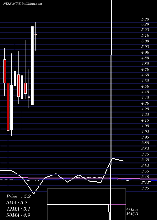  monthly chart AresCommercial