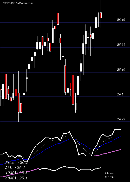  Daily chart AllianzgiDiversified