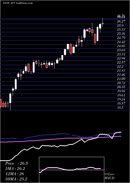  weekly chart AllianzgiDiversified