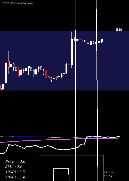  weekly chart AccurideCorporation