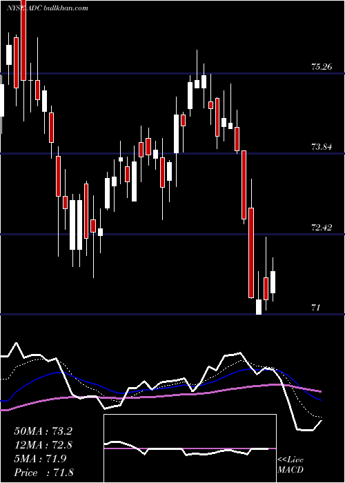  Daily chart AgreeRealty
