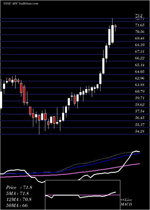  weekly chart AgreeRealty