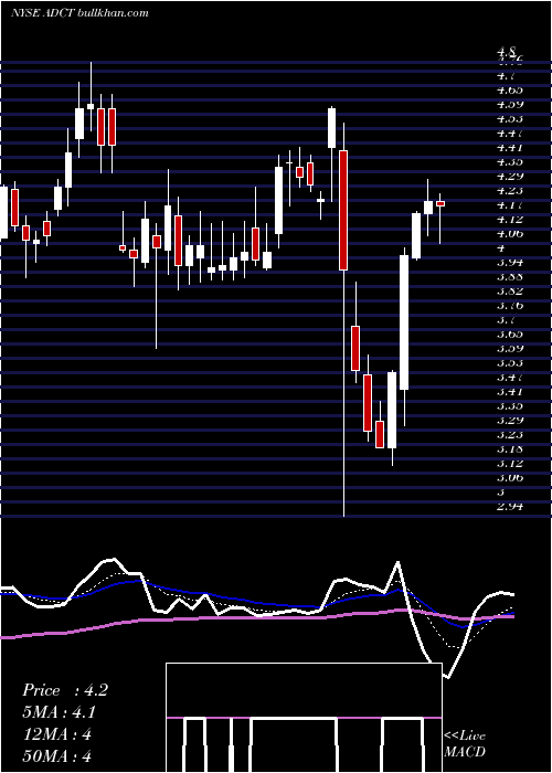  Daily chart AdcTherapeutics