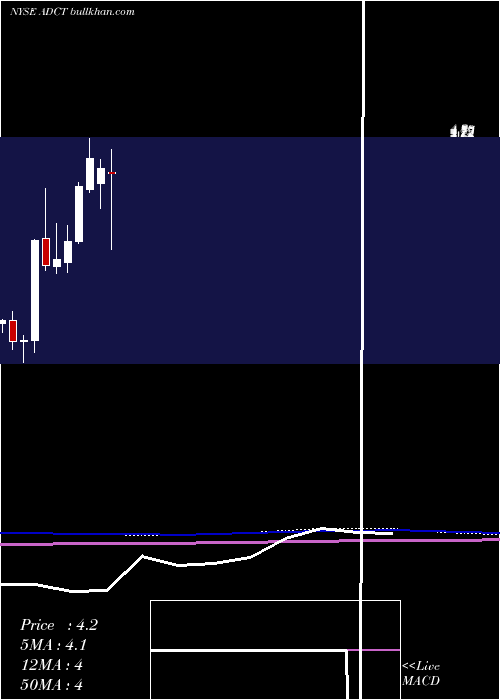  monthly chart AdcTherapeutics