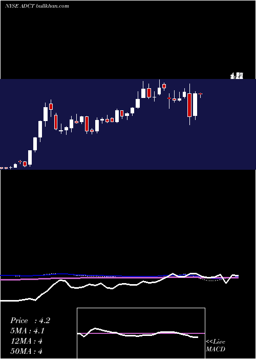  weekly chart AdcTherapeutics