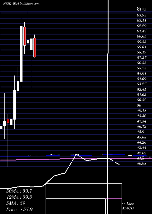  monthly chart ArcherDaniels
