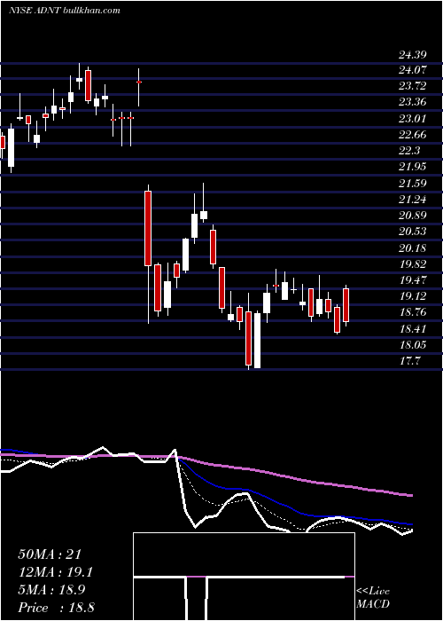  Daily chart AdientPlc