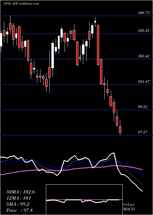  Daily chart AmerenCorporation