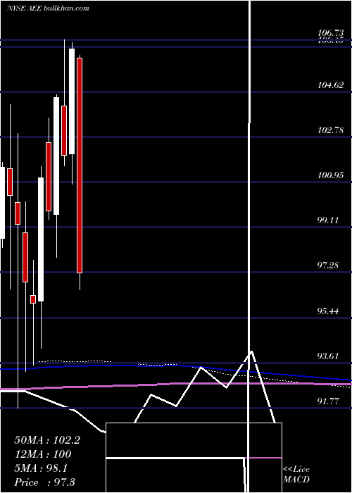  monthly chart AmerenCorporation