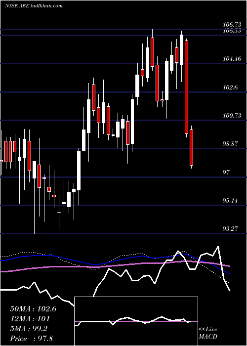  weekly chart AmerenCorporation