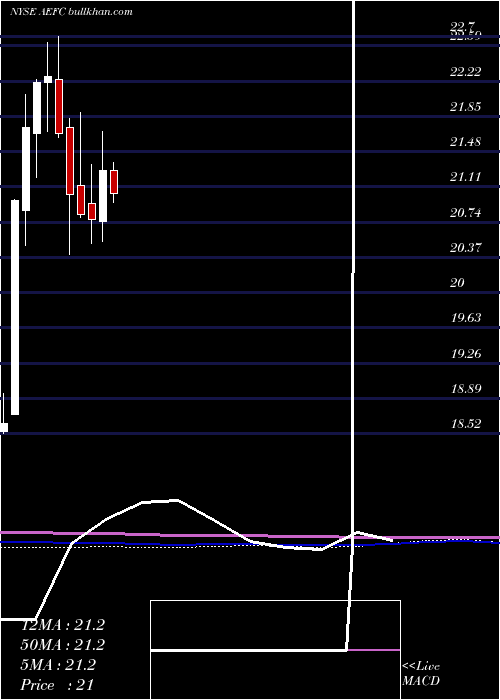  monthly chart AegonFunding