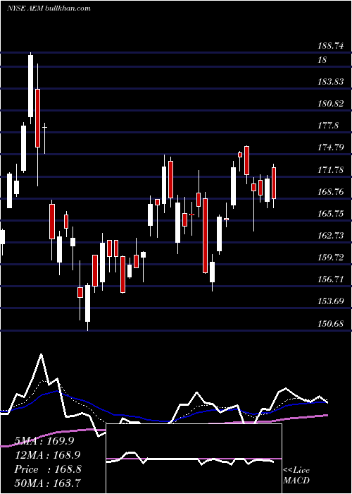  Daily chart AgnicoEagle