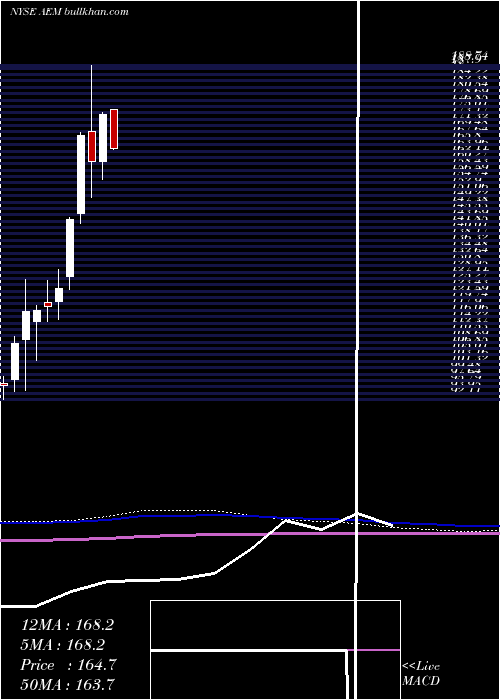  monthly chart AgnicoEagle