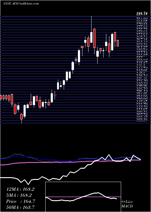 weekly chart AgnicoEagle