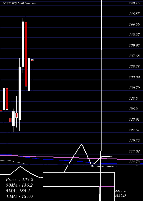  monthly chart AmericanFinancial