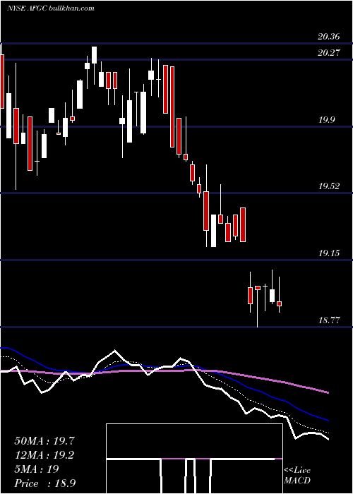  Daily chart AmericanFinancial
