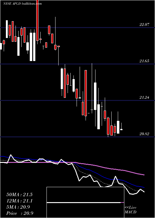  Daily chart AmericanFinancial