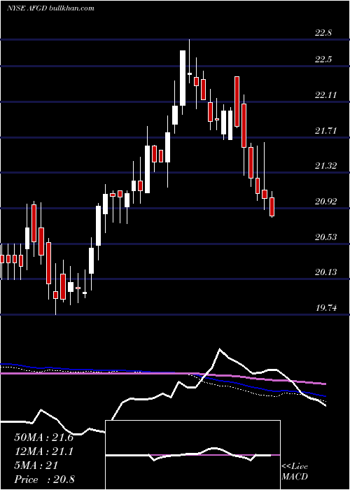 weekly chart AmericanFinancial