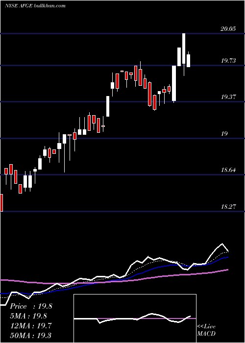  Daily chart AmericanFinancial