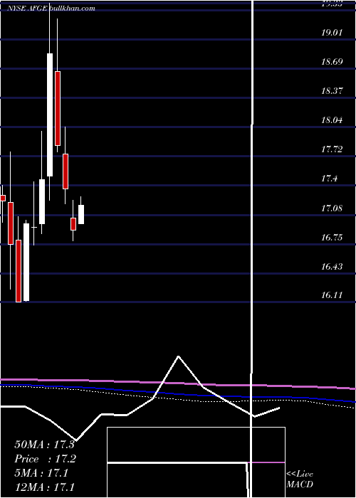 monthly chart AmericanFinancial