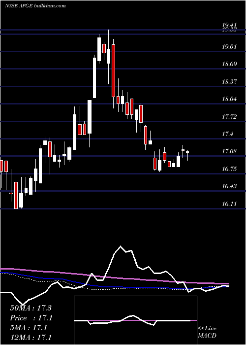  weekly chart AmericanFinancial