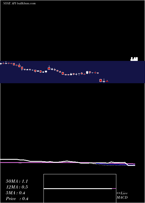  weekly chart ArmstrongFlooring