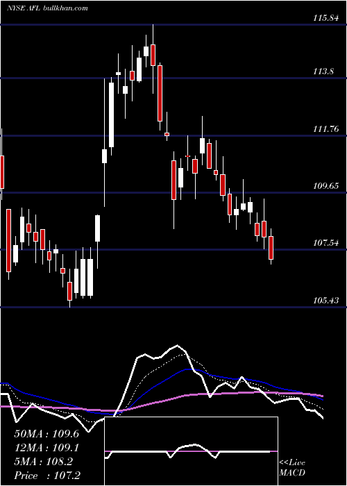  Daily chart AflacIncorporated