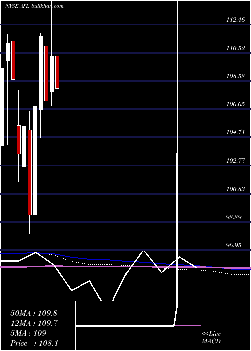  monthly chart AflacIncorporated
