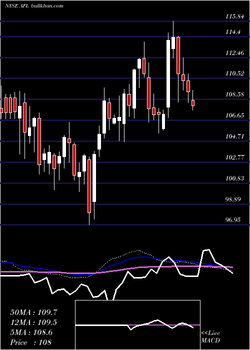  weekly chart AflacIncorporated