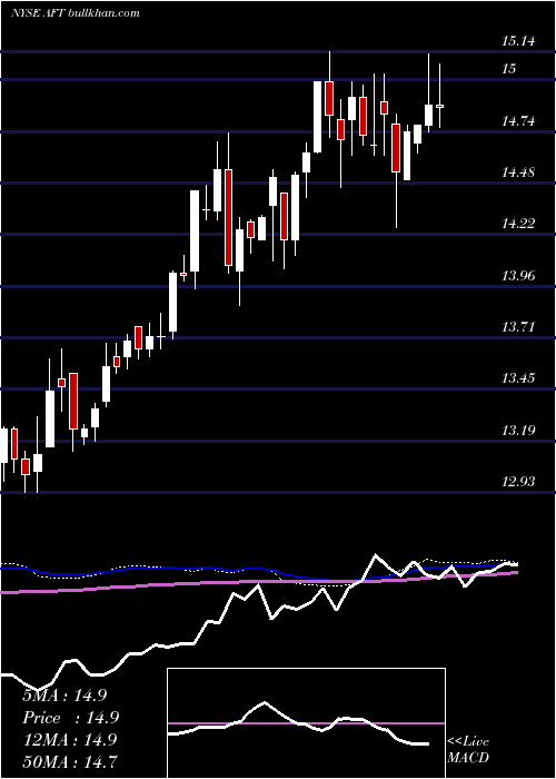  weekly chart ApolloSenior
