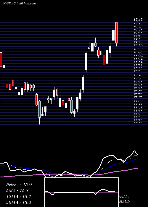 Daily chart FirstMajestic