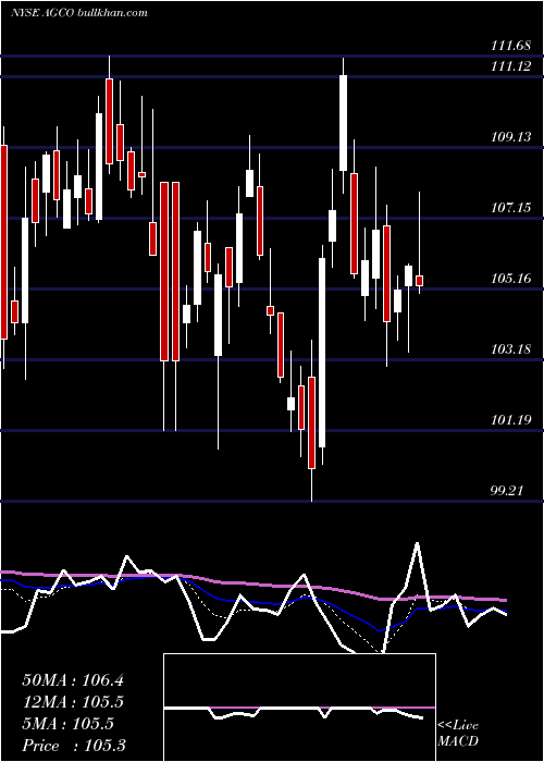  Daily chart AgcoCorporation