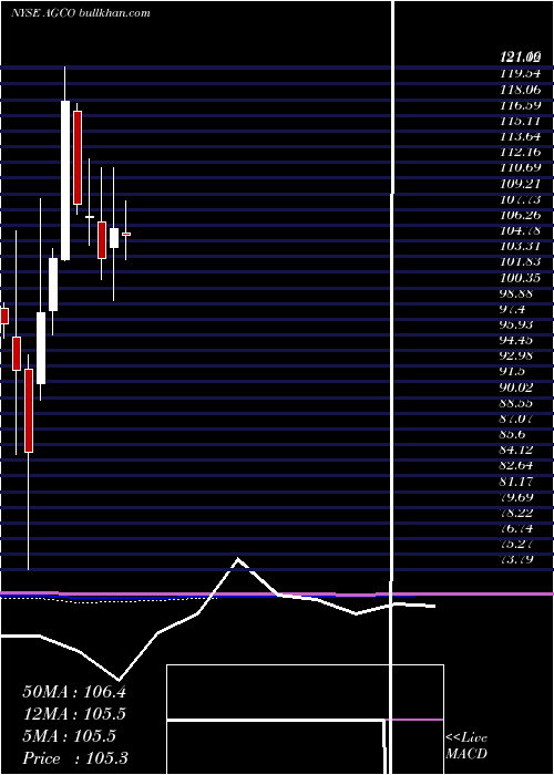  monthly chart AgcoCorporation