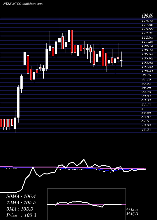  weekly chart AgcoCorporation